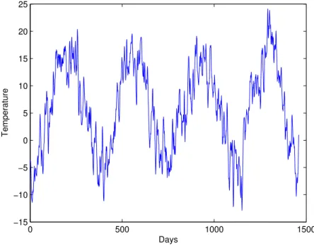 Figure 5.4: Temperature simulation. Y follows a CAR(3) process with parameters taken from Benth [5] p