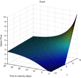 Figure 5.5 and figure 5.6 show option prices on spot temperature in the CAR(1) model computed by the exact formula (5.67) and by finite differences