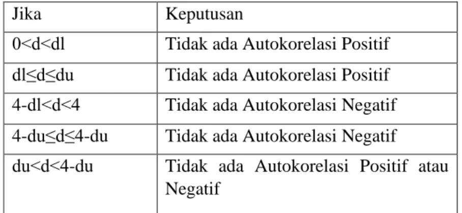 Tabel 3.4  Uji Autokorelasi 