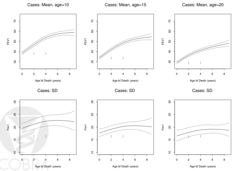 Figure 3: Mean (top panels) and standard deviation (bottom panels) of FEV1 as a function of years before death for cases at various ages: the functions are estimated with natural regression splines with knots placed at locations denoted by the vertical tic