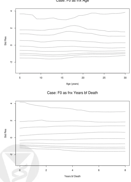 Figure 4: (a) Estimated quantiles of F 0 based on the kernel estimation method. F 0 is allowed to depend on age.(b) Estimated quantiles of F 0 based on the kernel estimation method