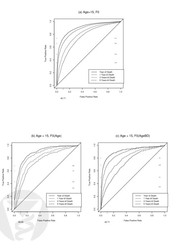 Figure 5: ROC curves for FEV1 measured at age 15 at 0, 1, 3 and 5 years prior to death using semiparametric RQ method