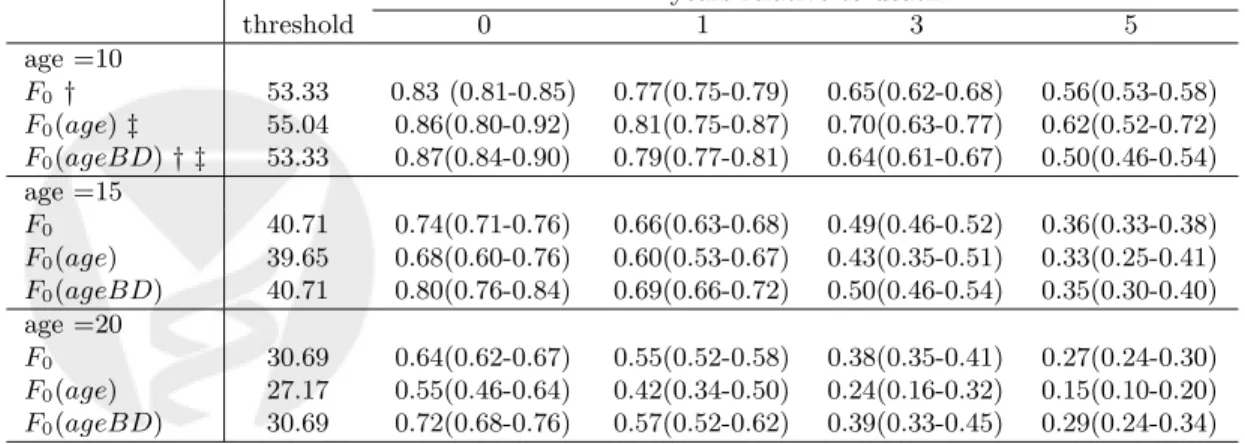 Table 3: Estimated sensitivities with 95% confidence interval at specificity = 0.9 based on the semi- semi-parametric regression quantile method with Epanechnikov’s kernel.