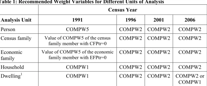 Table 1: Recommended Weight Variables for Different Units of Analysis  Census Year 