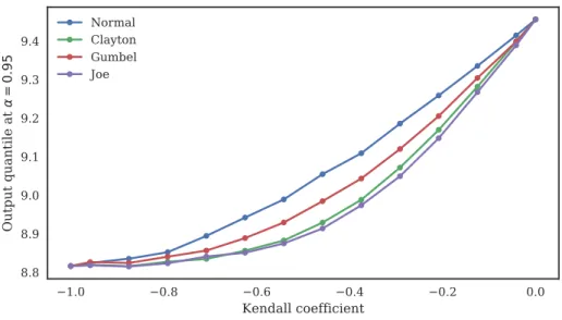 Figure 3: Variation of the quantile of the overflow distribution with the Kendall coefficient τ for α = 95% and different copula families (Gaussian, Clayton, Gumbel and Joe).