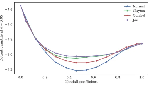 Figure 4: Variation of the output quantile with the Kendall coefficient τ for α = 5% and different copula families (Gaussian, Clayton, Gumbel and Joe).