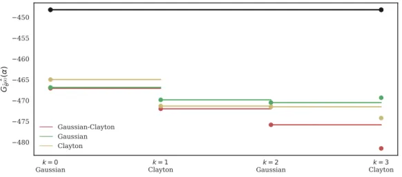 Figure 9: Quantile minimization for different set of family candidates B. The dark line shows the quantile at independence