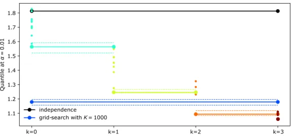Figure 10: Minimization of the output quantile using a grid-search and the iterative procedure for α = 1%