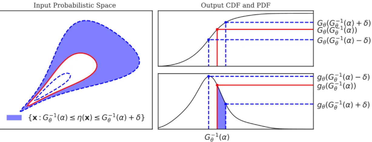 Figure 2: Pre-image (left) and image (right) of a modulus of increase of G θ at the point G −1 θ (α) for a deviation ±δ.