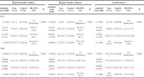 Table 2: Associations of seropositivities for FliD and CagA antibodies with GC in the study subjects