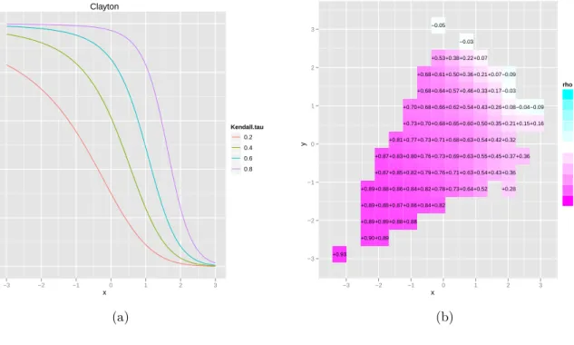 Figure 1: Local gaussian correlation for the clayton copula: (a) along the diagonal x 1 = x 2 ; (b) estimated based on n = 500 observations.