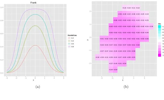 Figure 3: Local gaussian correlation for the gumbel copula: (a) along the diagonal x 1 = x 2 ; (b) estimated based on n = 500 observations.