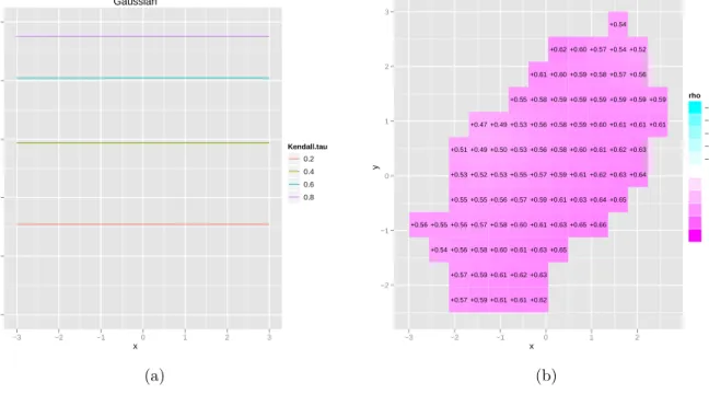 Figure 4: Local gaussian correlation for the gaussian copula: (a) along the diagonal x 1 = x 2 ; (b) estimated based on n = 500 observations (where the copula parameter is ρ = 0.5877).