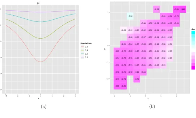 Figure 5: Local gaussian correlation for the student t-copula: (a) along the diagonal x 1 = x 2 ; (b) Estimated based on n = 500 observations.
