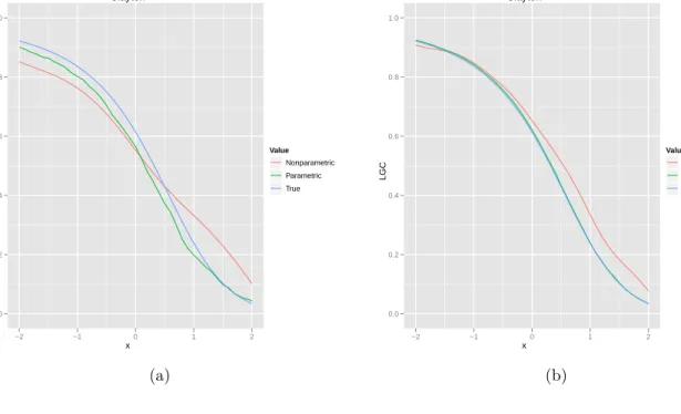 Figure 7: Plot of the true local Gaussian correlation ρ θ (s, s), the parametric estimate ρ θ n (s, s) and the nonparametric estimate ρ n,b (s, s) against s for the Clayton copula with standard normal margins: (a) n = 500, b 1 = b 2 = 1; (b) n = 5000, b 1 
