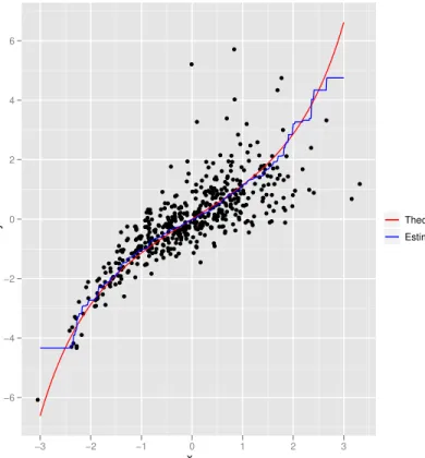 Figure 8: Plot of the curves x 2 = F 2 −1 (F 1 (x 1 )) and x 2 = ˆ F 2 −1 ( ˆ F 1 (x 1 )) when the data comes from C θ (φ(x 1 ), t 4 (x 2 )), where C θ is the Clayton copula with θ = 3, φ is the standard normal distribution function and t 4 is the Student’