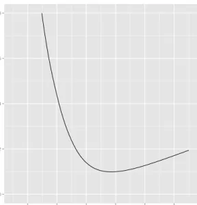 Figure 9 displays \ MSSE(ρ n,b (·)) as a function of b when C is the Clayton copula.