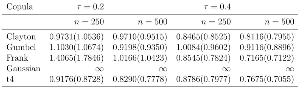 Table 1: Estimated bandwidth based on \ MSSE(ρ n,b (·)) calculated from a single sample from each copula model for n = 250, 500 and τ = 0.2, 0.4