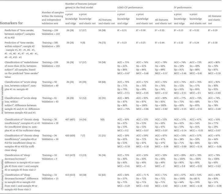Table 1.  Size and performance of biomarker panels for the prediction/classification of different sleep debt variables