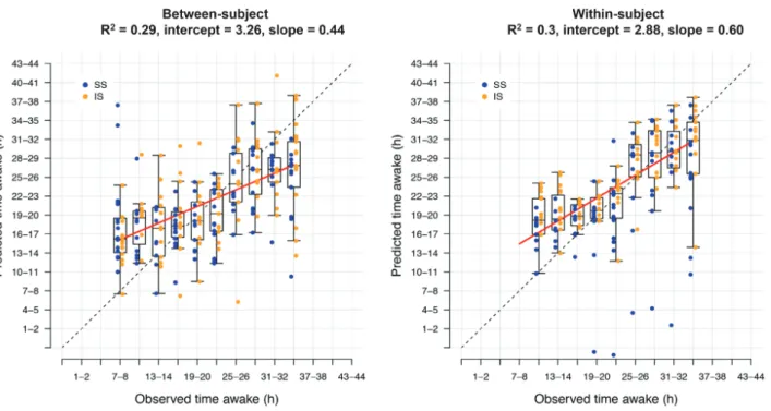 Figure 3.  Prediction performance for “time awake” between- and within-subject. Prediction of “time awake” from one (between-subject) or two (within-subject) tran- tran-scriptome samples