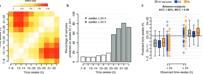Figure 4.  Predicted “time awake” value for classifying “wakefulness of >24 hr.” (a) Difference between the mean predicted value of “time awake” for samples collected  at x hours awake and samples collected at y hours awake