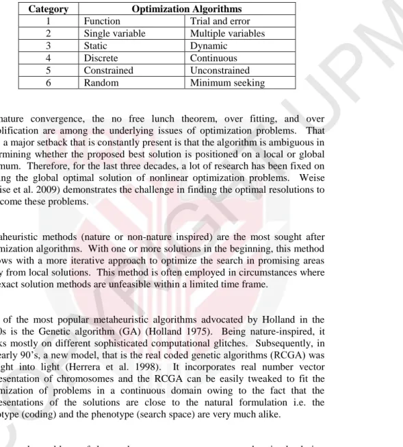 Table 1.1: Six Categories of Optimization Algorithms   (Haupt et al. 2004) 