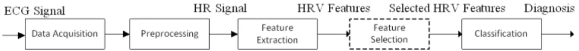 Figure 1.1: Simplified block diagram of HRV based classification system.
