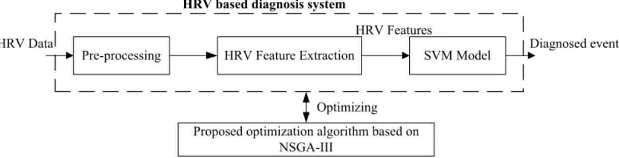 Figure 1.2: Diagnostic system model in the HRV based research.