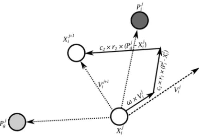 Figure 4.9: Velocity and Position Update in PSO