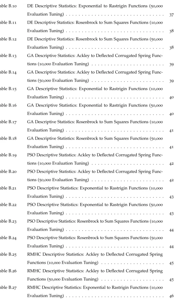 Table B.10 DE Descriptive Statistics: Exponential to Rastrigin Functions (50,000 Evaluation Tuning) 