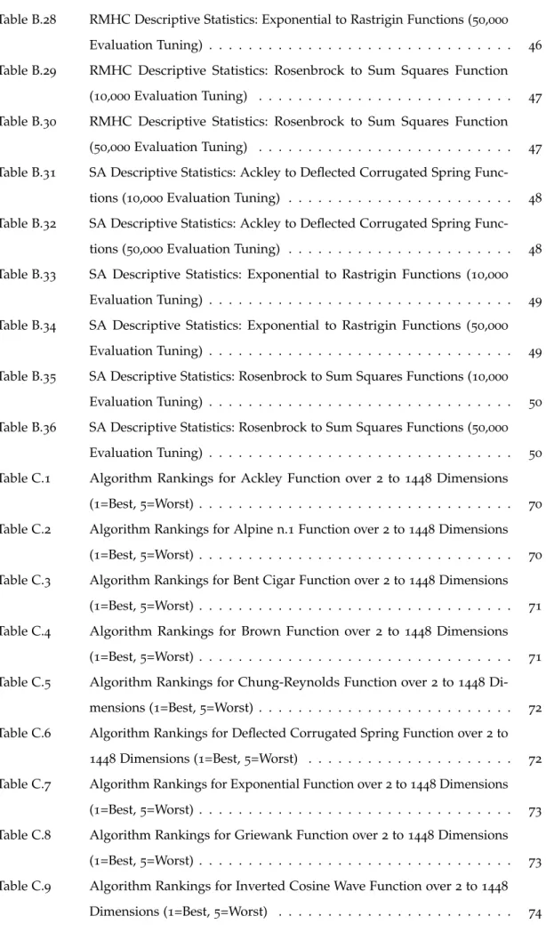 Table B.28 RMHC Descriptive Statistics: Exponential to Rastrigin Functions (50,000 Evaluation Tuning) 
