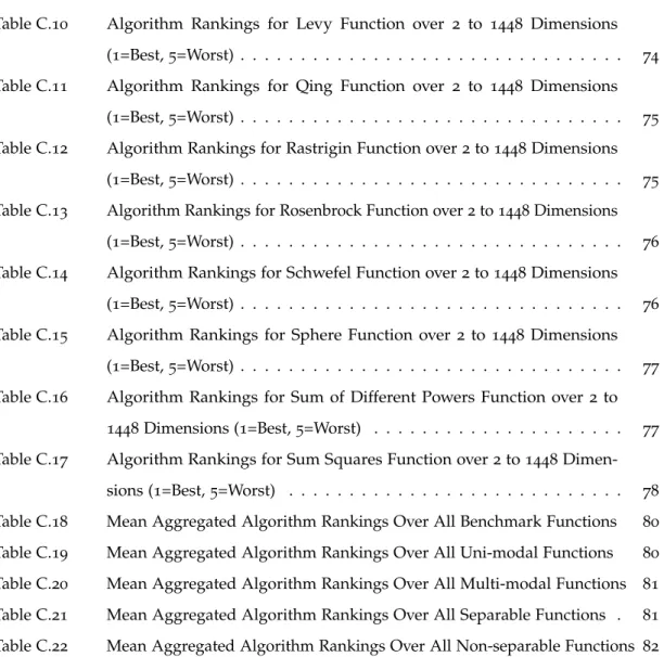 Table C.10 Algorithm Rankings for Levy Function over 2 to 1448 Dimensions (1=Best, 5=Worst) 