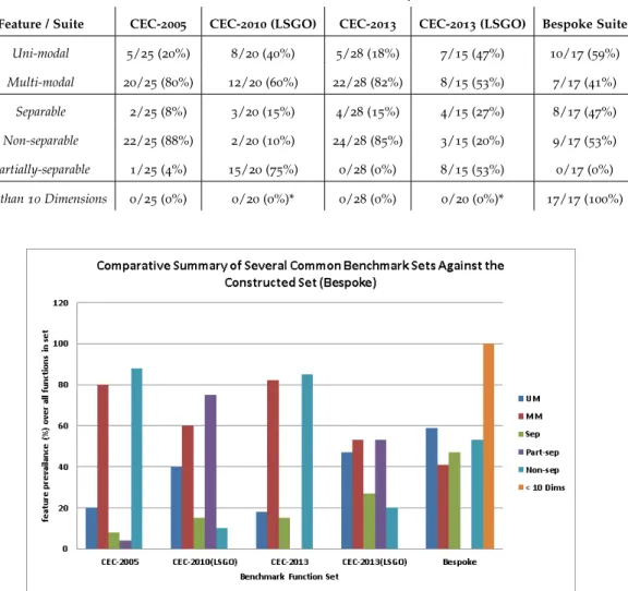 Table 3.1: Summary of the Proportion of Problems With Certain Features Present in Various Existing Test Suites Versus the Test Suite Constructed for this Study