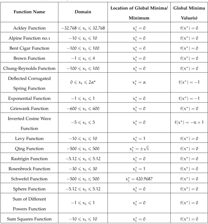 Table 3.2: Summary of n-Dimensional Benchmark Function Suite