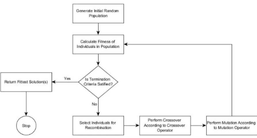 Figure 4.3: Basic operation of a typical genetic algorithm implementation