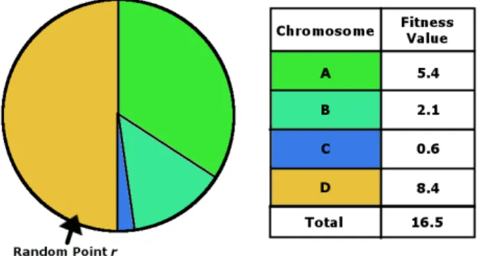 Figure 4.4: Roulette Wheel Selection example showing a single selection over a population of four individuals