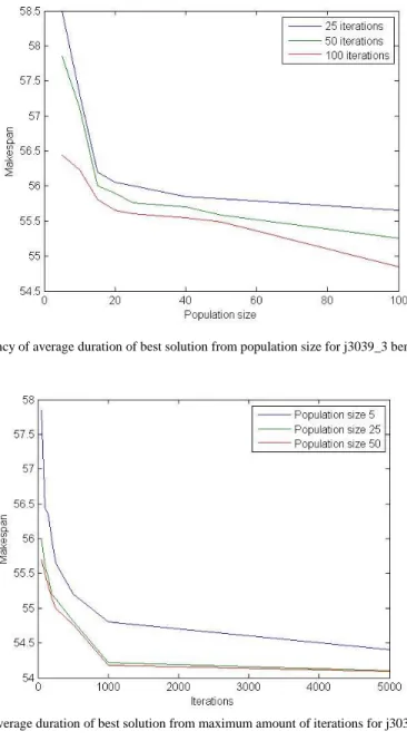 Figure 7: Dependency of average duration of best solution from maximum amount of iterations for j3039_3 benchmark instance set 