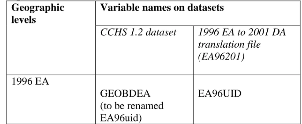 Figure 5  Geographic  levels 