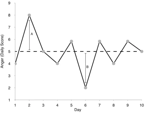 Figure 1. Graphical depiction of positive (A) and negative (B) daily deviations in anger from  average anger level (dotted line) at the intra-individual level