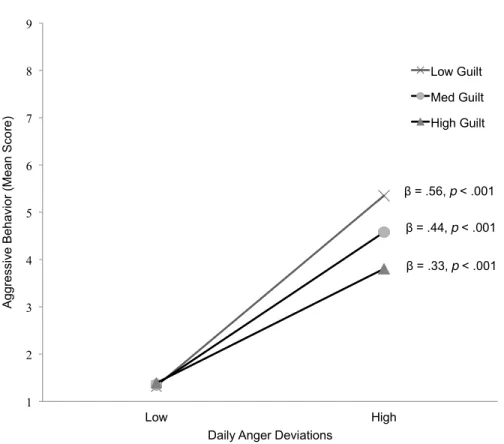 Figure 2. Daily anger deviations in relation to aggressive behavior at low (-1 SD), medium, and  high (+1 SD) levels of guilt