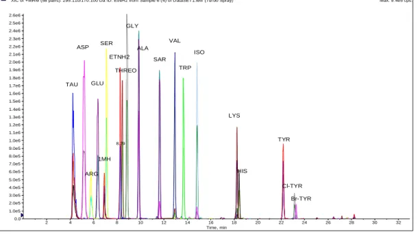 Figure 2: Representative extracted ion chromatogram of the optimized method for the  quantification of 19 dansylated analytes in standard mixture