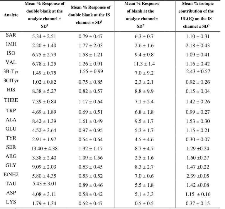Table 2: Selectivity of the developed method, purity and isotopic contribution assessment of the  13 C 2 - -DNS-Cl 