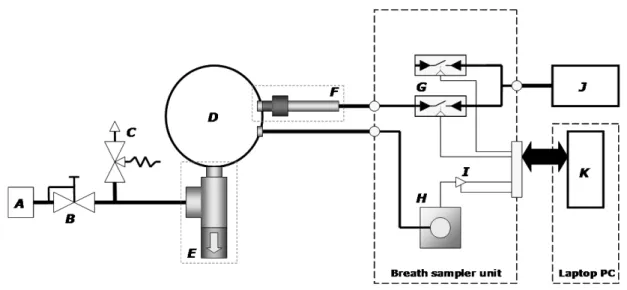 Figure 15 Schematic diagram of the adaptive breath sampler 11   A)Purified air supply; 
