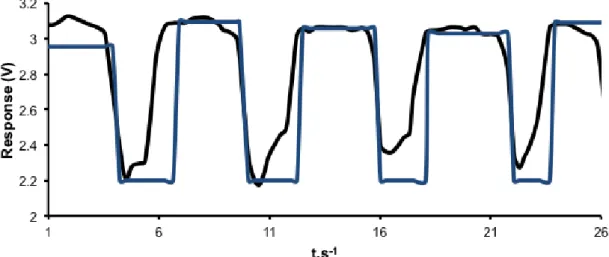 Figure  17  Example of a typical breath profile obtained from the adaptive breath  sampler