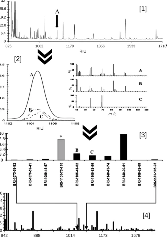 Figure 20. The deconvolution process. [1] shows the TIC TD-GC-MS spectrum with a  co-eluting peak at A identified
