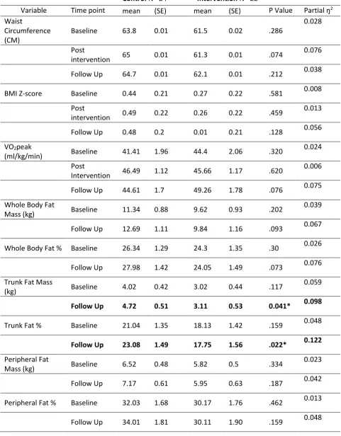 Table 2 Adjusted mean (SE) and partial ŋ2 for waist circumference, BMI Z-score, and VO2peak at baseline, post intervention and follow up (where available), controlling for somatic maturation, IMD and sex 