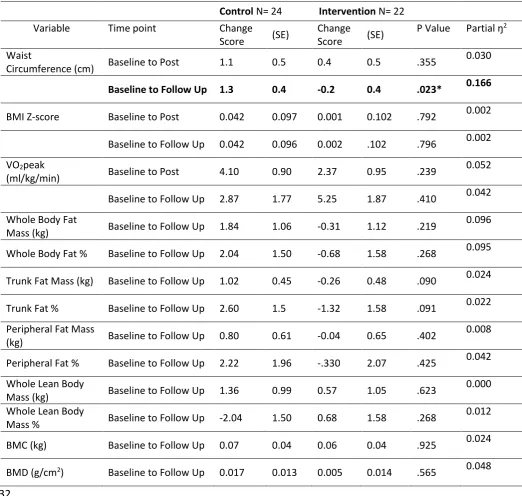Table 3. Change scores  (SE) and partial ŋ2 between groups at all time points, controlling for sex, 