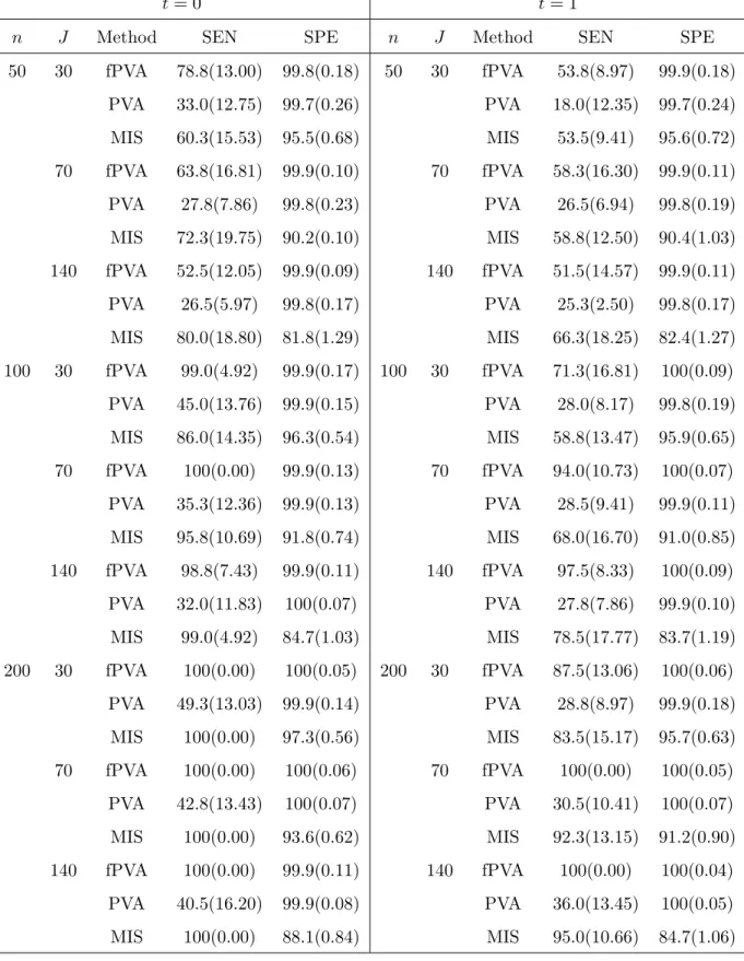 Table 2: The average sensitivity (SEN) and specificity (SPE) over 100 replicates with standard deviations (in paren- paren-theses) in percentage for Example 4.1 when p = 1000.