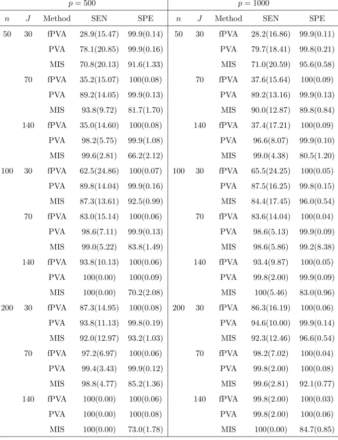 Table 3: The average sensitivity and specificity over 100 replicates with standard deviations(in parentheses) in percentage for Example 4.2.