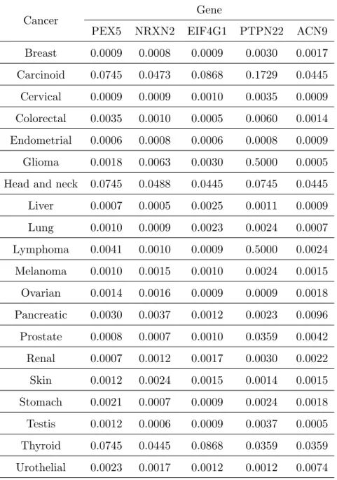Table 4: P-values of the one-sample Wilcoxon signed-rank test for the significant cancer-gene pairs.